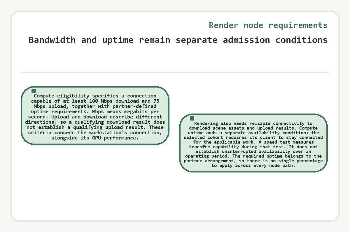 Visual summary: Bandwidth and uptime remain separate admission conditions (Render node requirements)